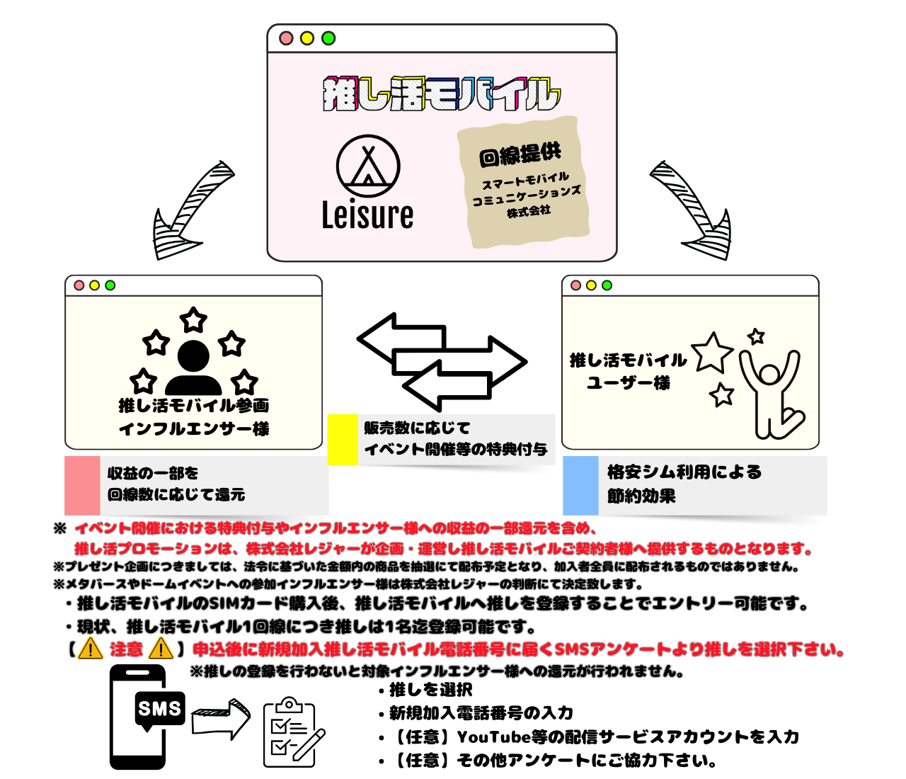 推し活モバイル サービス概念図 :